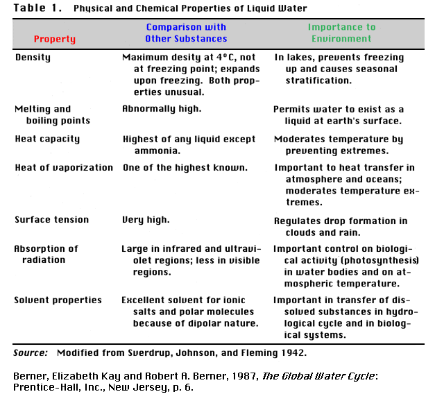 Physical Properties of Water