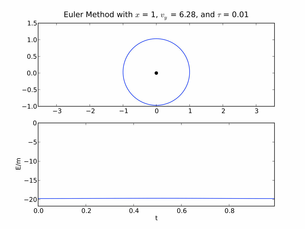 Graph of orbit