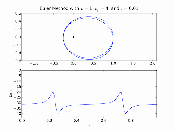 Graph of orbit