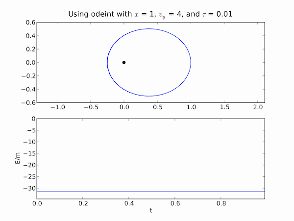 Orbit using odeint