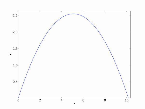 Trajectory plot