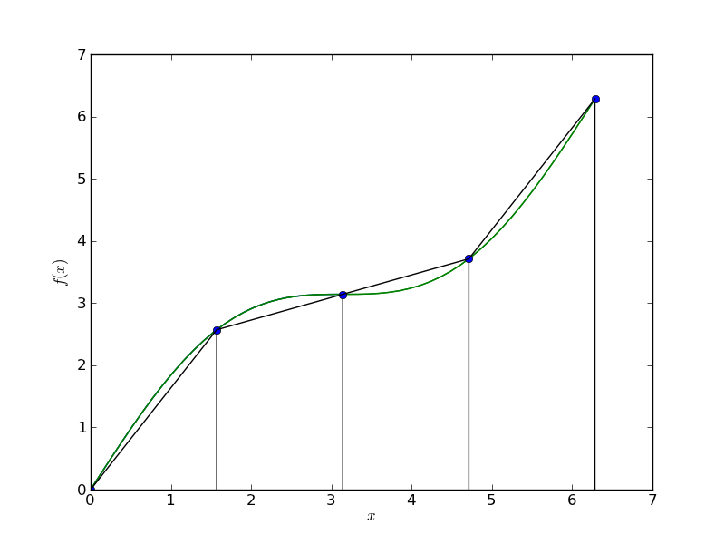 Trapazoidal Rule Figure