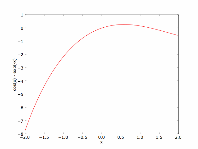Plot of cos(x) - exp(-x)